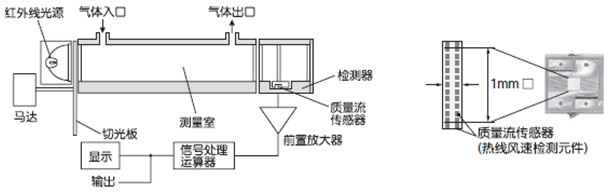 紅外線式測量原理圖(CO，CO2，CH4)